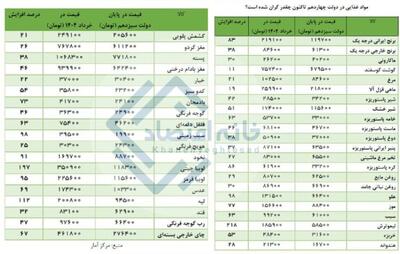 نتایج تلاش دولت برای کنترل قیمت‌ها به گواه آمار