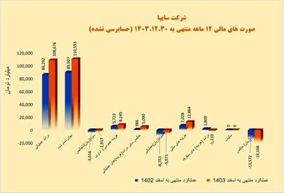  ‌سایپا با بهبود مالی و ساختاری سال ۱۴۰۴ را به پایان می‌رساند/  خساپا  با قدرت به مجمع سالیانه رفت/ کاهش ۳۹ درصدی زیان عملیاتی سایپا