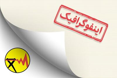 اینفوگرافیک/ الگوی مصرف برق به زبان ساده