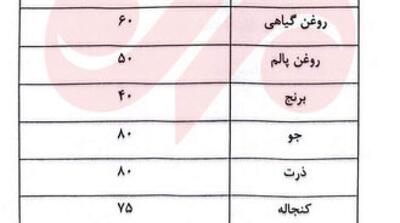 تغییرات ارزی کالاهای اساسی اعلام شد - مردم سالاری آنلاین