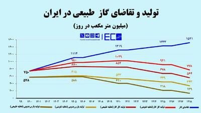 عقب‌ماندگی ایران از قطر در فشارافزایی/ هنوز مصوبه شورای اقتصاد صادر نشده!
