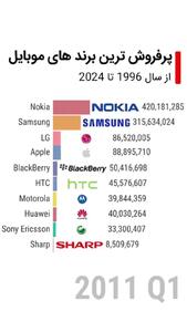 فیلم / پرفروش ترین برند های موبایل از سال 1996 تا 2024
