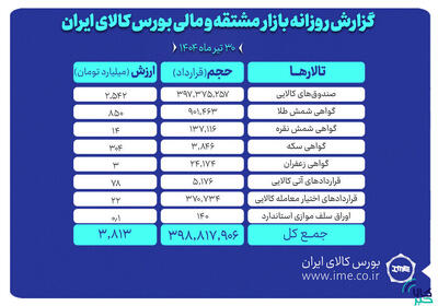 ارزش معاملات بازار مشتقه و مالی بورس کالا به ۳.۸ همت رسید