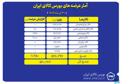 عرضه ۵۴۰ هزار تن محصول در بورس کالای ایران