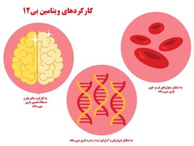 کمبود ویتامین بی‌۱۲ و مصرف مکمل‌های آن