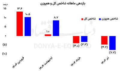 تیر تلخ  بورس