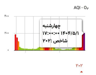 وضعیت هم‌اکنون تهران؛ آلودگی بنفش با گاز O3
