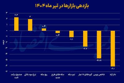 دوربرگردان در بازار دارایی‌ها
