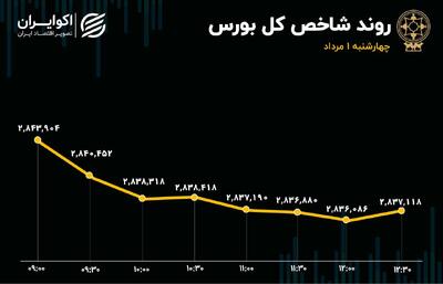 شکست جعلی بورس رقم خورد؟+ نظر کارشناسان