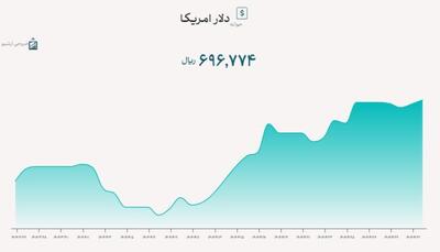 نرخ دلار در سامانه بازار ارز توافقی ۶۹ هزار و ۶۷۷ تومان قیمت خورد.