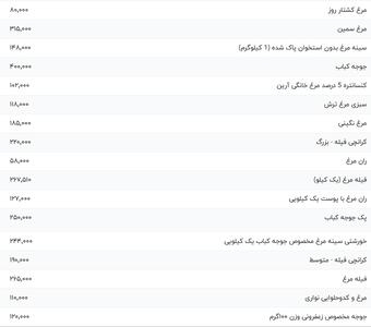 قیمت گوشت مرغ، امروز ۱ مرداد ۱۴۰۴