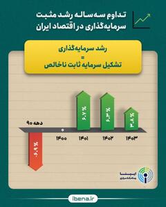 تداوم ۳ ساله رشد مثبت سرمایه‌گذاری در اقتصاد ایران