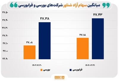 ثبت ۵۸ نماد بورسی و فرابورسی با شناوری بالای ۵۰ درصد در خرداد امسال