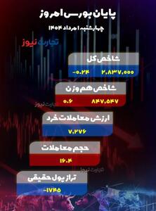 پایان بورس امروز چهارشنبه ۱ مرداد ۱۴۰۴ / شروع سرخ مرداد؛ هزار و ۷۰۰ میلیارد تومان پول حقیقی از بازار سهام خارج شد!