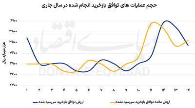 روند نزولی کاهش ارزش توافق بازخرید