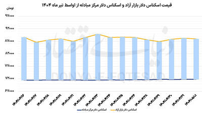شروع سرخ دلار در مرداد