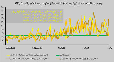 آلودگی 3بعدی شد