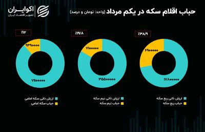 پیش بینی قیمت طلای جهانی در هفته آینده/ بررسی بازار طلا و ارز در داخل کشور