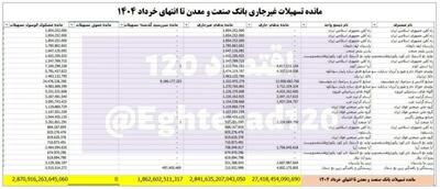 همت تسهیلات غیرجاری بانک صنعت‌ومعدن/ همگی مشکوک‌الوصول