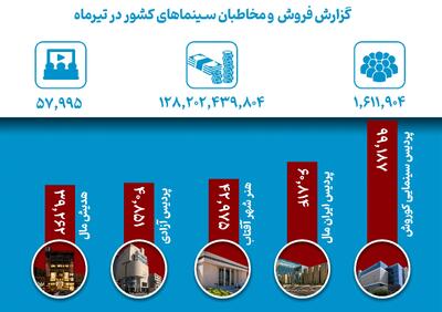 ژانر اجتماعی در صدر سینماهای کشور