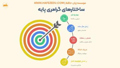گرامر های زبان انگلیسی به ترتیب | لیست کامل گرامر انگلیسی برای همه سطوح