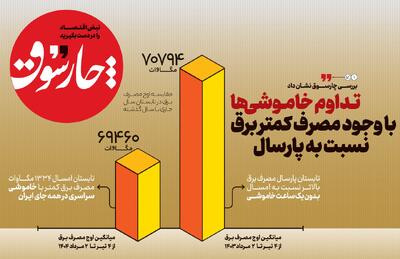 مصرف برق کمتر از سال قبل است
