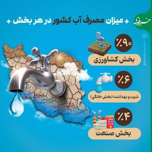 اینفوگرافی/ میزان مصرف آب کشور در هر بخش | اقتصاد24