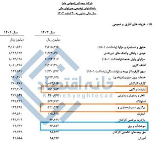 هزینه ۱۳۷ میلیارد تومانی بیمه البرز برای تبلیغات و همایش !