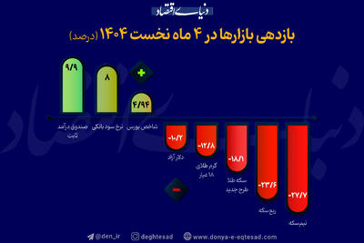 سود و زیان در بازار‌ها مالی/ خریداران طلا چقدر ضرر کردند؟