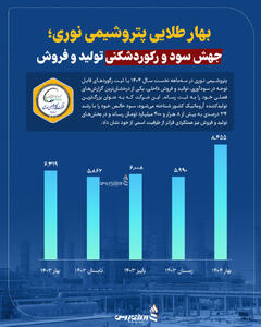 بهار طلایی پتروشیمی نوری؛ جهش سود و رکوردشکنی تولید و فروش +اینفوگرافیک