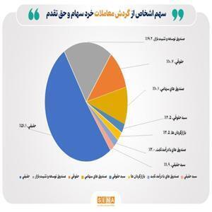 تعداد سهامداران فعال بورس از ۲۲۵ هزار کد گذشت