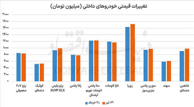 سکوت خودرو در هیاهوی جنگ تحمیلی ۱۲ روزه