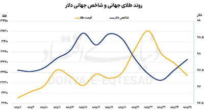 افت قیمت فلزات گران‌بها