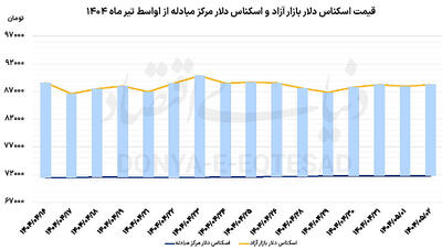 دغدغه مهم فعالان بازار ارز