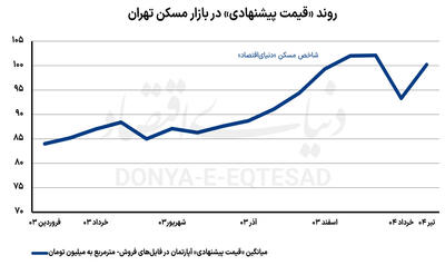 نوسان مسکن در ماه پرتنش