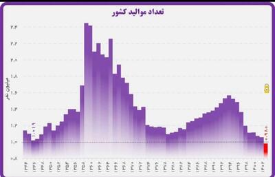 اینفوگرافی/ کا‎هش نرخ سالانه تولد در ۶۰ سال اخیر | اقتصاد24