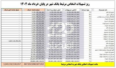 بانک شهر ۶۷ همت تسهیلات به خودش داده است