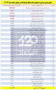 ۵۰۵ هزار میلیارد تومان از تسهیلات بانک پاسارگاد در دست ۵ شرکت !