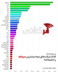 در سال ۱۴۰۳؛ کدام شرکت‌های بیمه بیشترین سرمایه را داشته‌اند؟