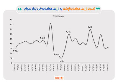 کارنامه بازار آپشن در آخرین هفته تیر ماه