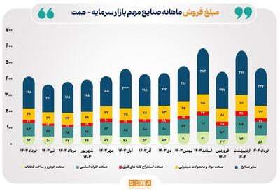 تداوم رشد مبلغ فروش صنایع فعال بورس در یک‌سال گذشته/ مجموع مبلغ فروش صنایع بورسی در خرداد امسال ۱۱ درصد رشد کرد
