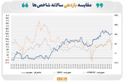 سازمان بورس: بازده سالانه شاخص کل بورس تهران در پایان خرداد از ۴۶ درصد فراتر رفت