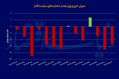 پایان تاثیر مُسکن بورسی؟