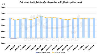 بی‌تحرکی بازار ارز