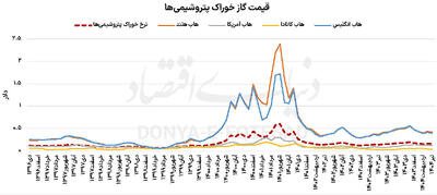 چالش قیمت‌گذاری گاز در بورس