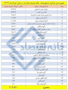 ۲۰۹ همت از تسهیلات بانک توسعه صادرات در دست ۲۷ شرکت