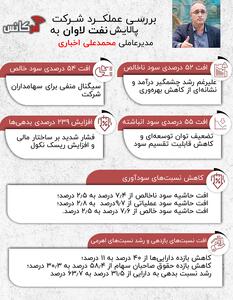 به مدیرعاملی محمدعلی اخباری؛ بررسی عملکرد شرکت پالایش نفت لاوان