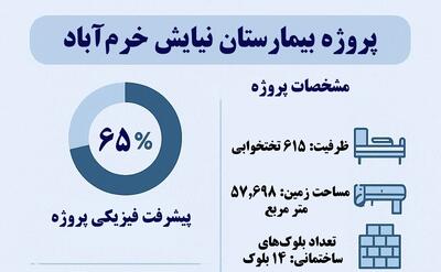اینفوگرافیک| لرستان معطل تکمیل بیمارستان «نیایش»