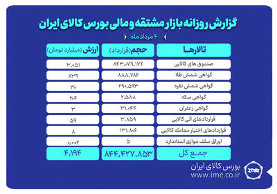ارزش معاملات بازار مشتقه و مالی بورس کالا از ۴ همت عبور کرد