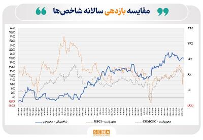 بازده سالانه شاخص کل بورس تهران در پایان خرداد امسال از ۴۶ درصد فراتر رفت
